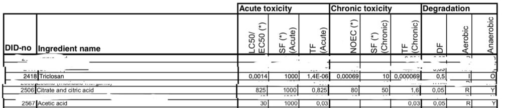 Tabella estratta dalla DID list, che mette a confronto acido acetico, acido citrico e Triclosan.
